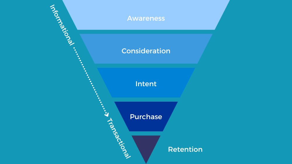 Stages of Demand Generation
