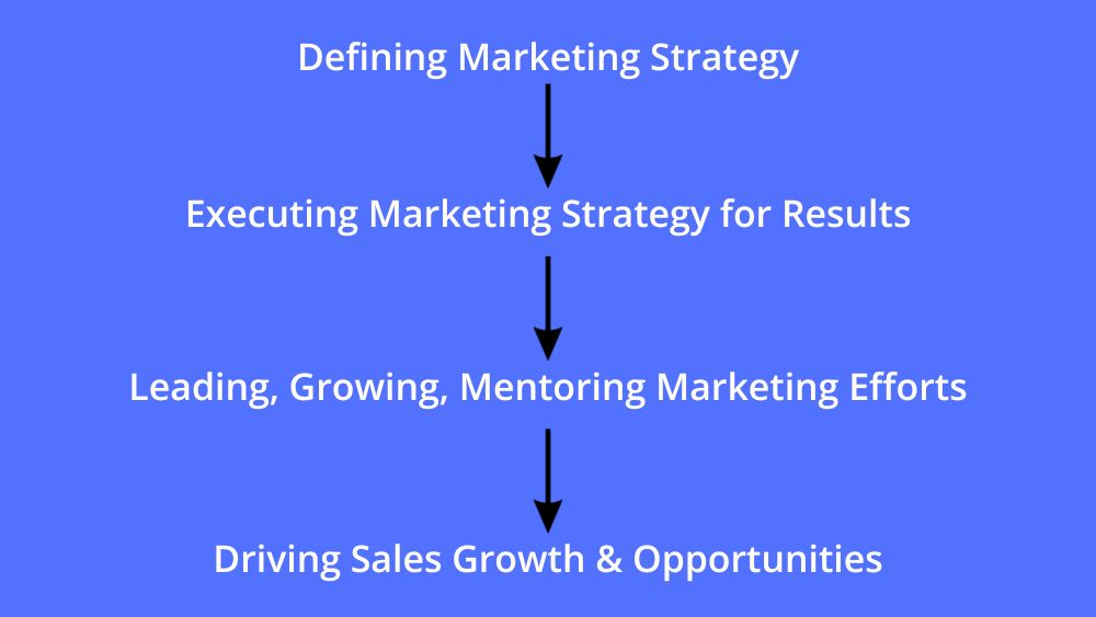 Fractional chief marketing officer for startups