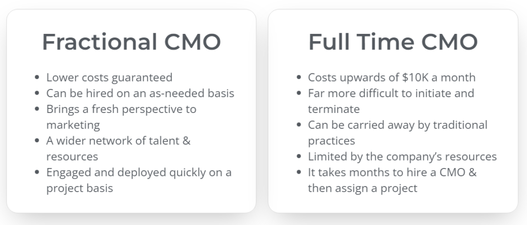 Fractional CMO vs Full-Time CMO