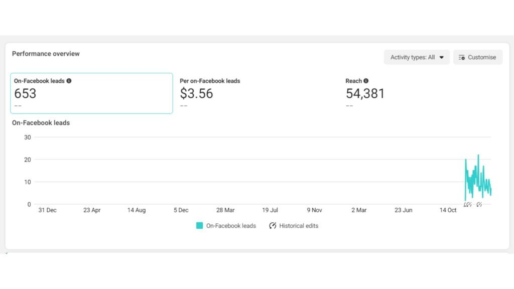 Performance Measurement and Optimization for B2B SaaS