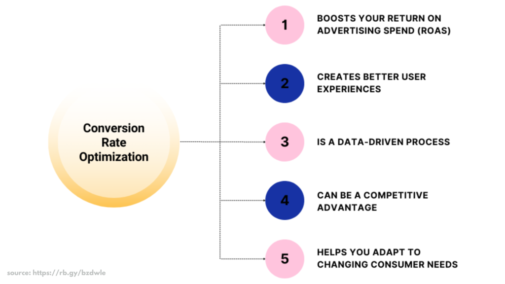 Basics of Conversion Rate Optimization (CRO)