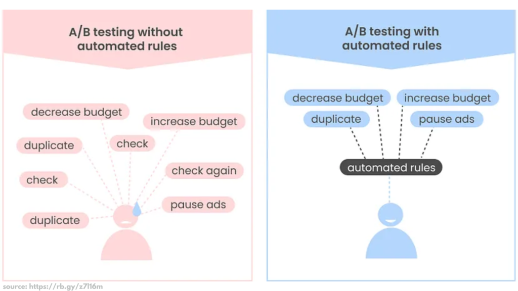 Automated A/B Testing for Smarter Strategies