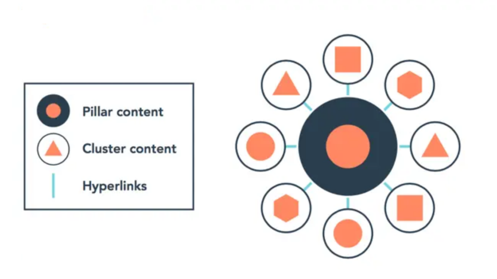 What is content clusters in SEO