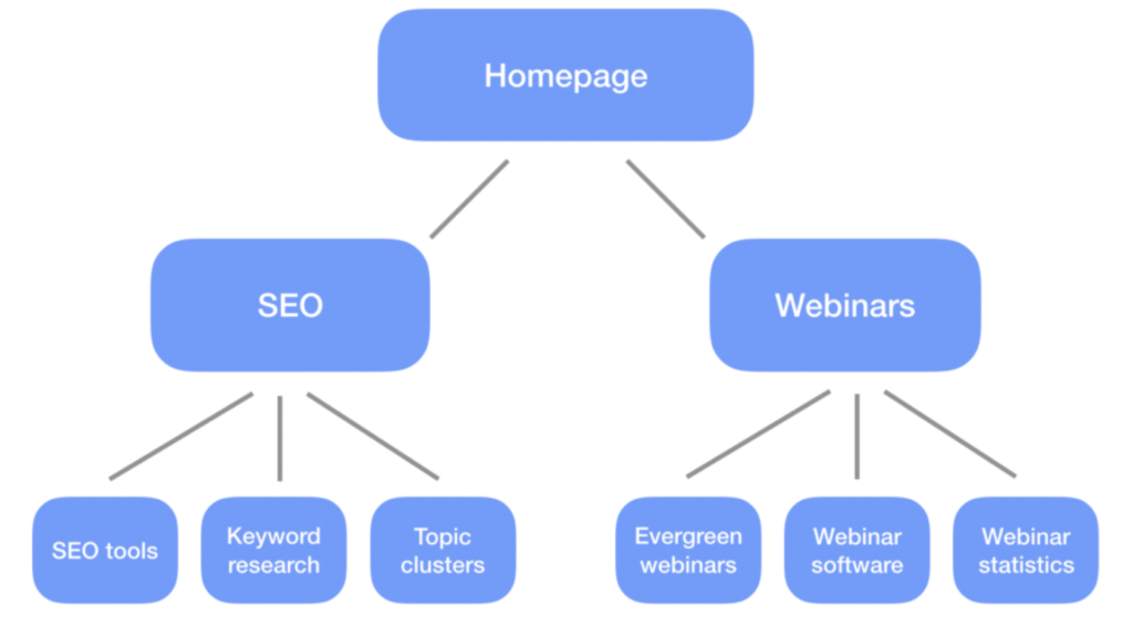 how to create effective content clusters