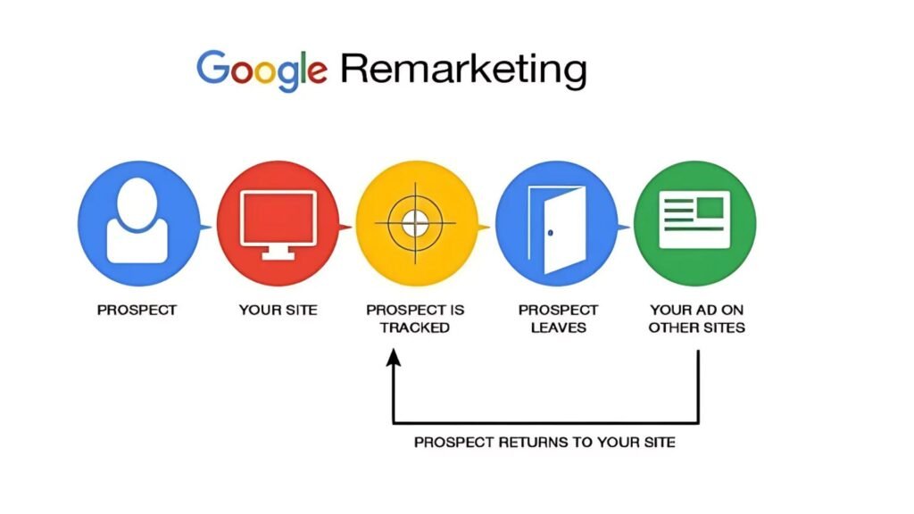 what are google ads retargeting campaigns