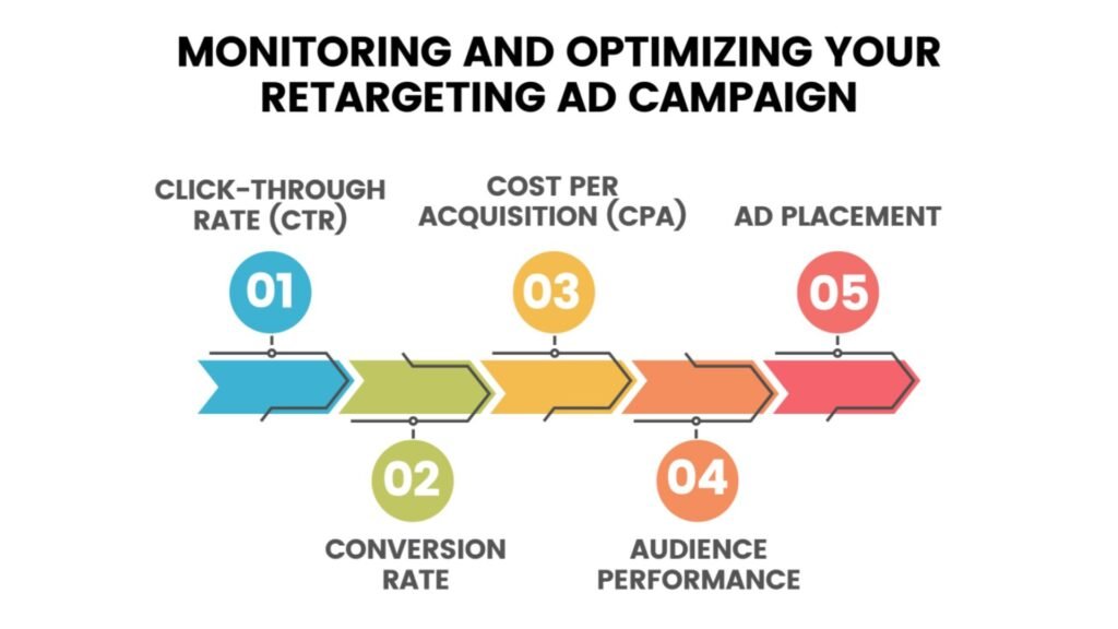 how to measure the ROI of google ads retargeting campaigns